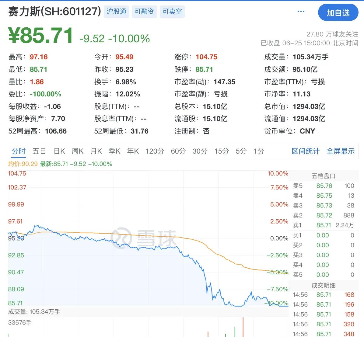赛力斯股价跌停 单日成交近100亿元，回应：市场的正常波动