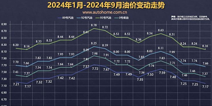 9月20日油价或迎最大降幅，汽油涨跌互现，豪车加满油省百元