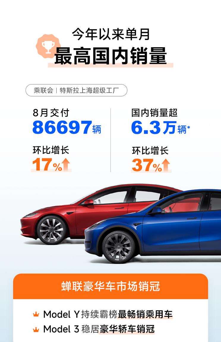 特斯拉八月国内销量创历史新高，环比增长37%