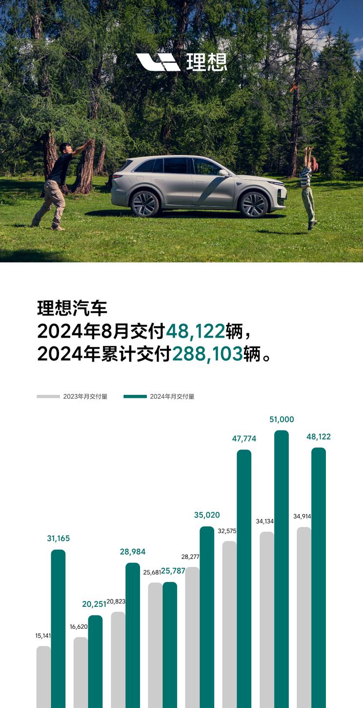 8月理想交付新车销量创新高，同比增长37.8%