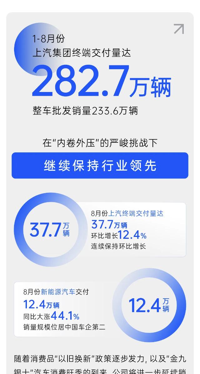 上汽集团8月交付车辆同比增长12.4%，创下37.7万辆的销售记录