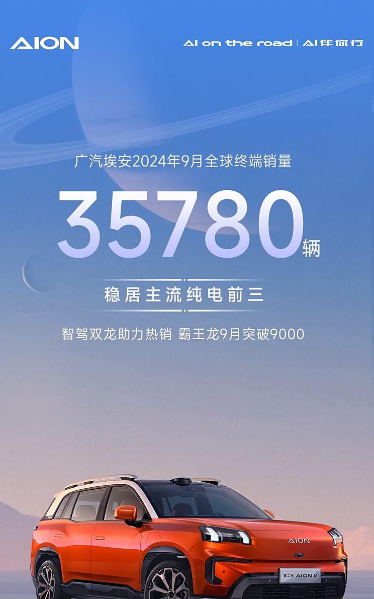 埃安9月全球终端销量35,780辆，销售佳绩尤为表现在埃安V霸王龙9月销量突破9,000辆