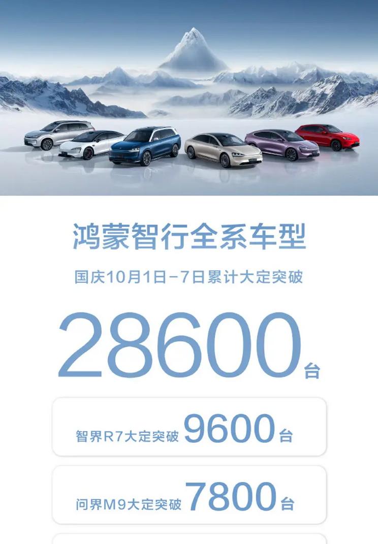 鸿蒙智行10月1日至7日累计销售破万，每日发车量持续攀升达到新高！