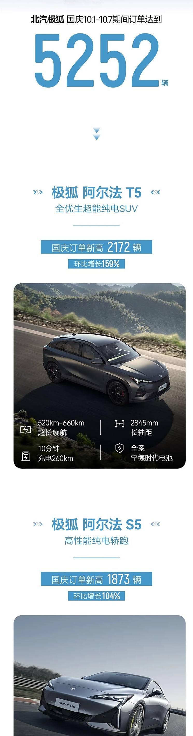 国庆狂欢！北汽极狐订单量飙升至5252辆，阿尔法T5订单也达2172辆