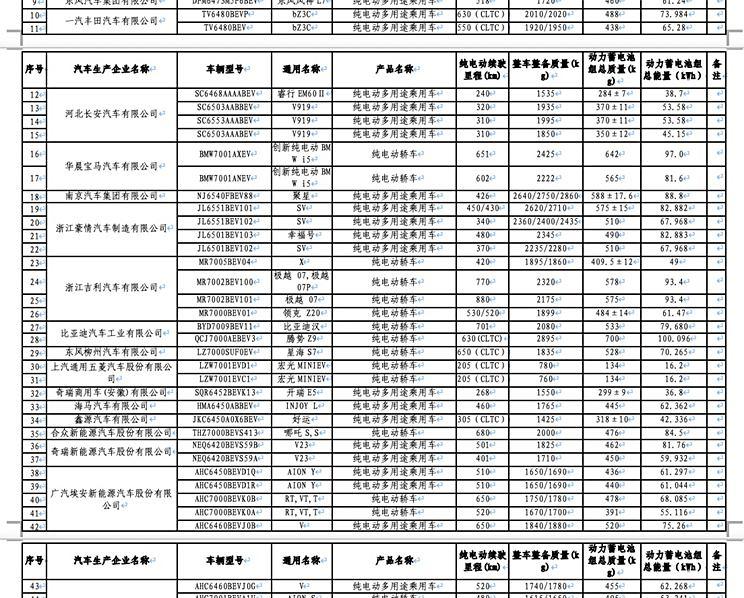 工信部公布新一期购置税减免名单，比亚迪夏/iCAR V23入列新能源车目录