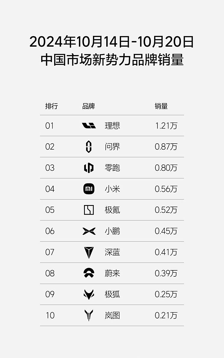 第42周新能源汽车销量榜：特斯拉、小米攀升，理想依旧领衔