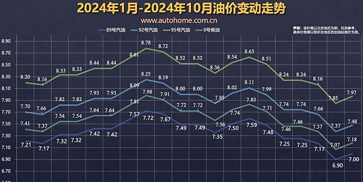 中国油价“九涨八跌四搁浅”，10月23日迎来“两连涨”