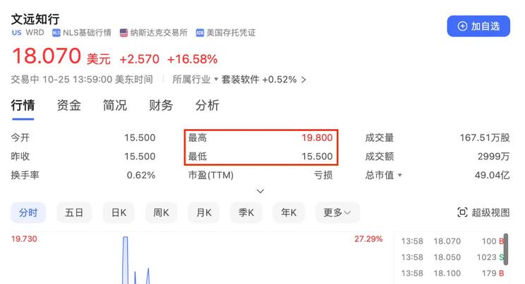 文远知行登陆美股涨超27%，成为A股自动驾驶公司中最具潜力者！