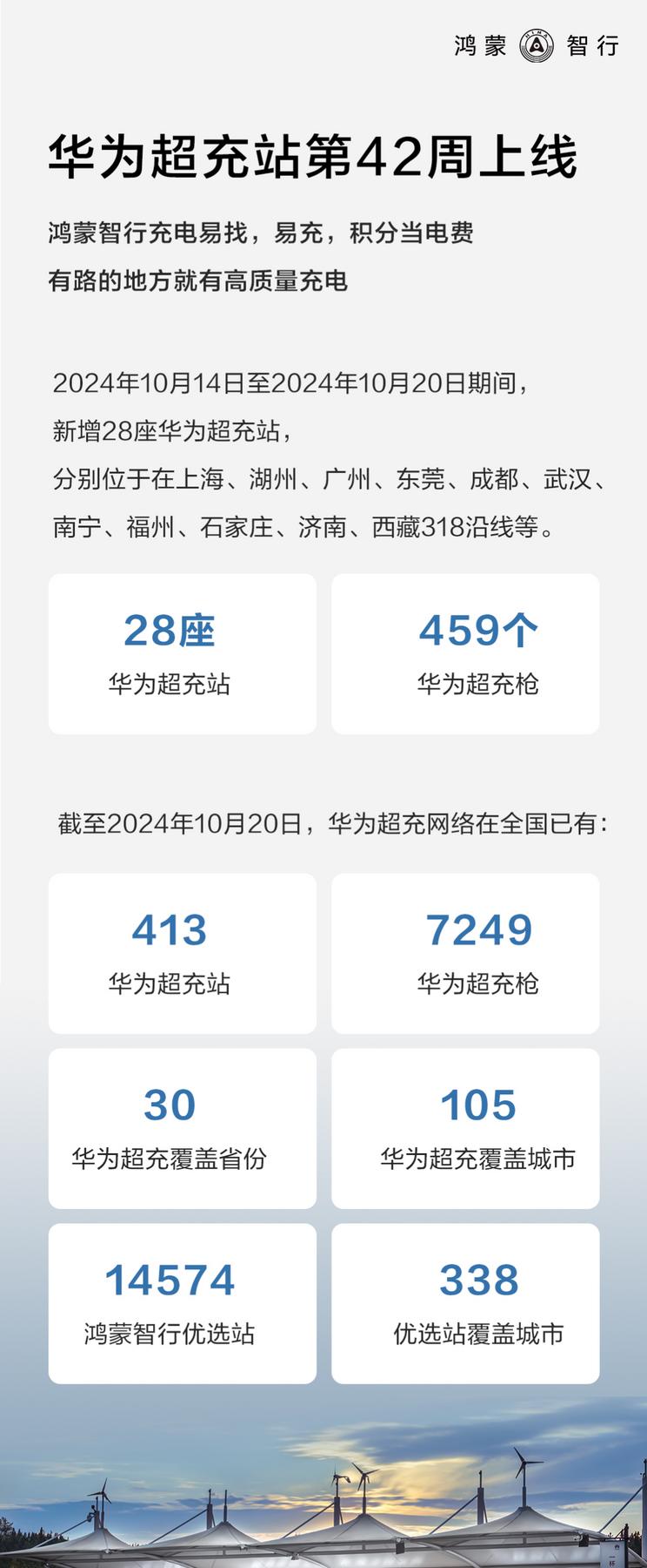 华为超充站继续扩张，新增28座充电站和459个超充枪