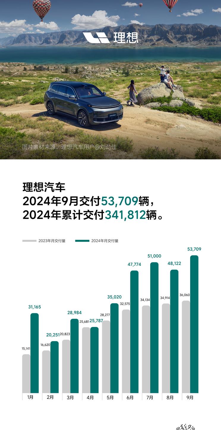 九月交付超53,000辆！理想汽车累计交付量即将突破100万辆，同比增长48.9%