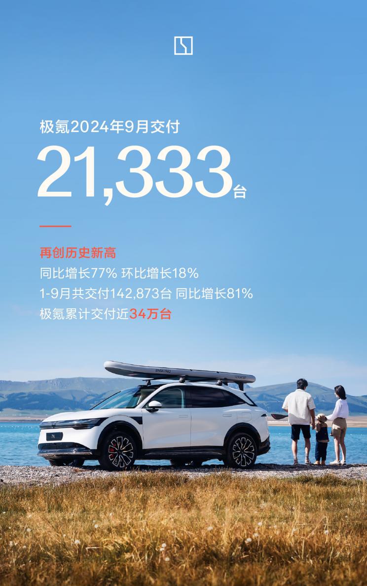 极氪9月交付数量猛增，同比增长77% 累计交付近34万台汽车