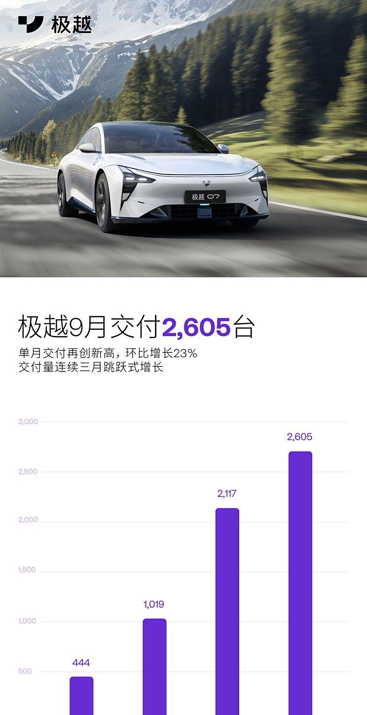 极越9月销量持续走高，环比增长23%并连续三月实现交付量增长