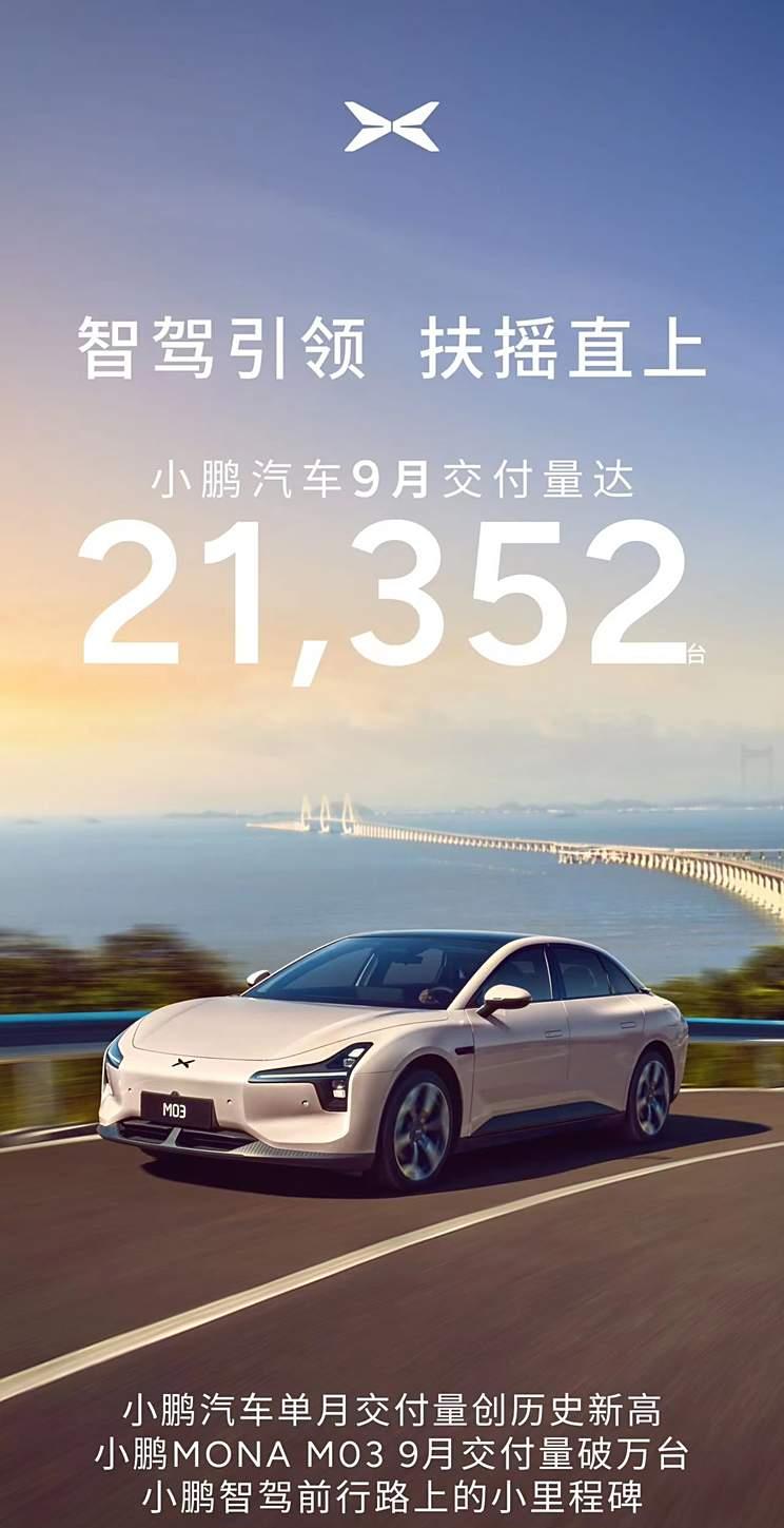 “小鹏9月销量喜人，同比增长39%！Mona M03交付突破万辆，再创新高”