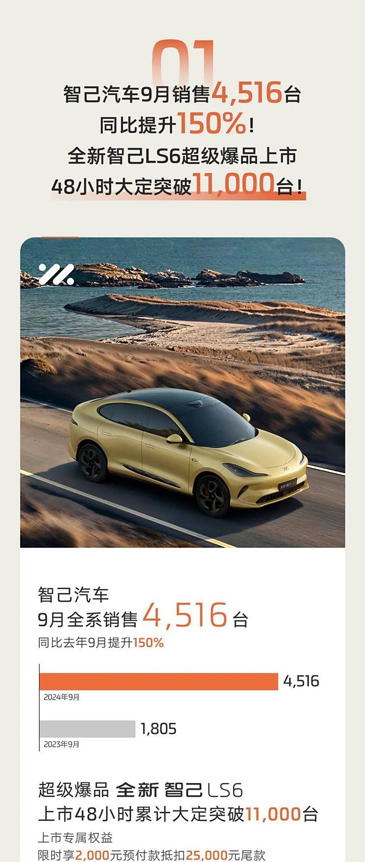 智己9月销量同比暴涨150%，新款LS6短短48小时销售突破11000台