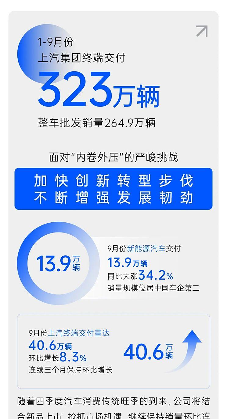 上汽集团1-9月累计交付323万辆，新源汽车同比增长29.5%，销量达88.6万辆