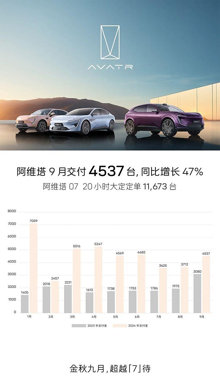 阿维塔9月交付4537台，同比增速达47%！上市20小时内即交付定单11673台！