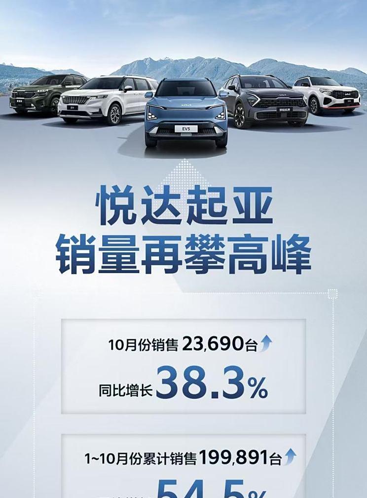 同比增长38.3% 悦达起亚公布10月销量为23690辆