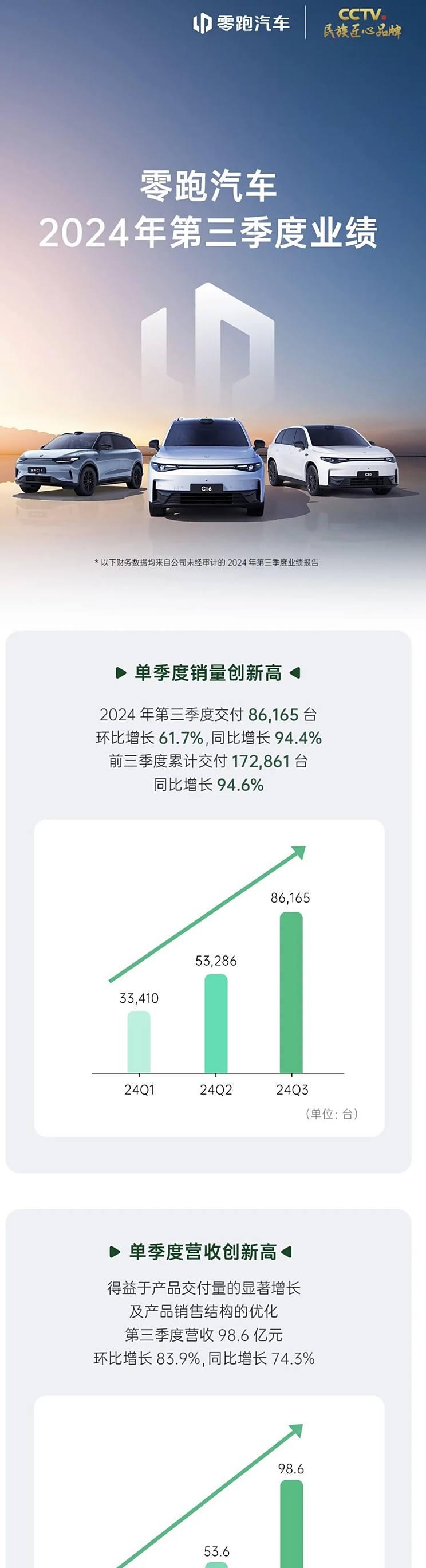 零跑汽车发布三季度财报，营收98.6亿，同比增长74.3%