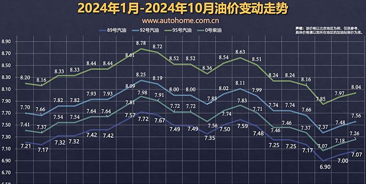 倒数2天！国内油价大概率下调 油价调整窗口将于11月6日24时开启