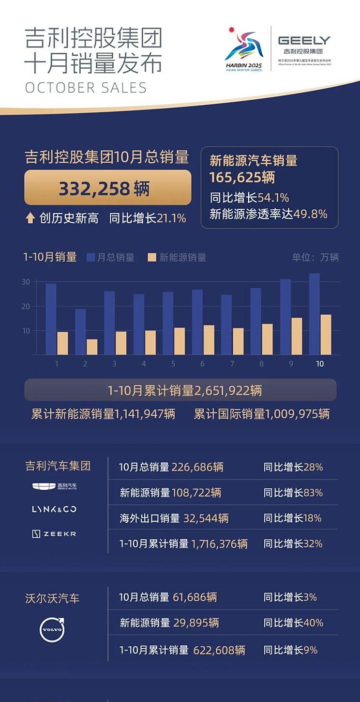 同比增长21.1% 吉利控股集团10月总销量332258辆