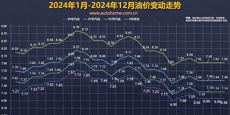 国内成品油调价再度搁浅，12月18日维持不变