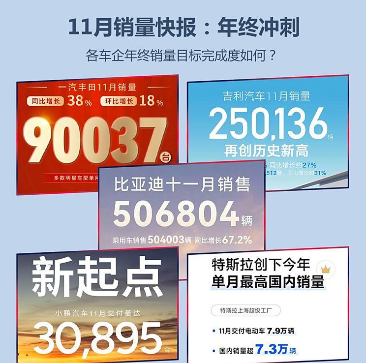 车企年终冲刺：11月销量揭晓，目标完成度大比拼！