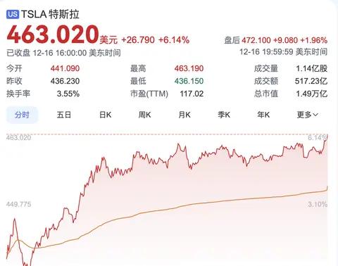 特斯拉市值飙升逾6200亿元，马斯克身家再攀新峰