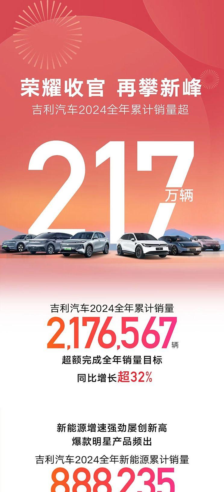 吉利集团2024年销量飙升，2025年剑指271万辆目标