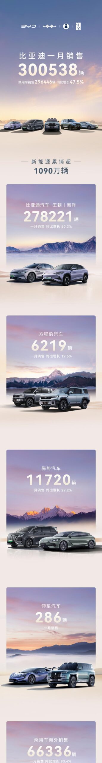 比亚迪1月销量突破30万辆，同比增长49.16%，夏系列首月销量破万