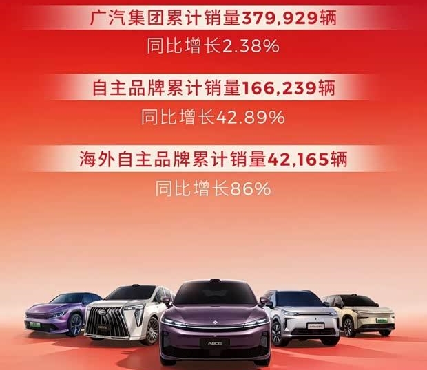 广汽集团一季度销量稳健增长 累计达38万辆