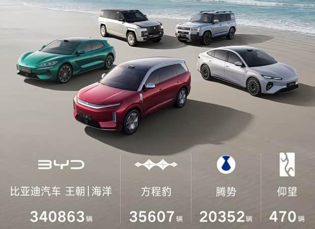 比亚迪6月狂卖40万辆！海外销量大涨95%，突破17.4万辆