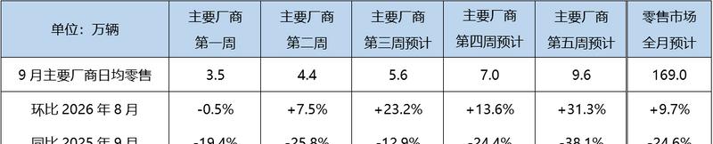9月车市温和收官：狭义乘用车零售预计169万辆